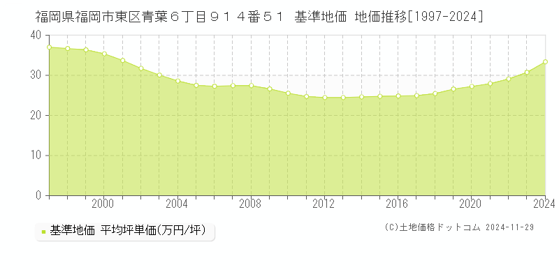 福岡県福岡市東区青葉６丁目９１４番５１ 基準地価 地価推移[1997-2024]