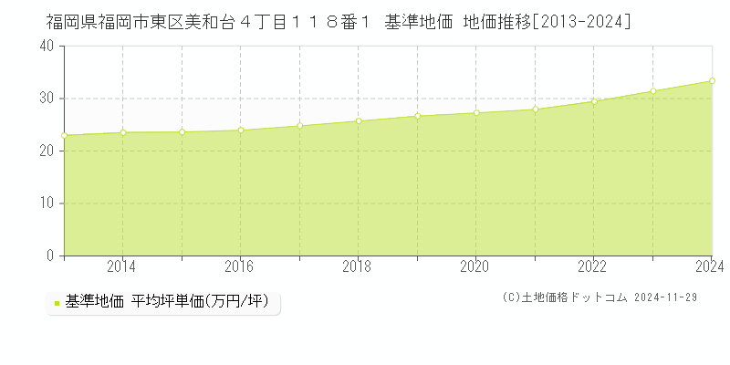 福岡県福岡市東区美和台４丁目１１８番１ 基準地価 地価推移[2013-2024]