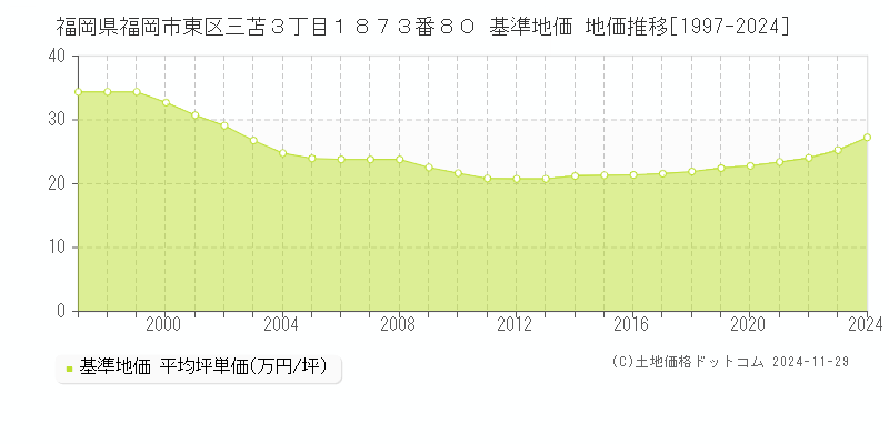 福岡県福岡市東区三苫３丁目１８７３番８０ 基準地価 地価推移[1997-2024]