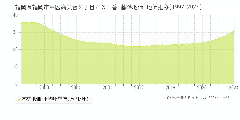 福岡県福岡市東区高美台２丁目３５１番 基準地価 地価推移[1997-2024]