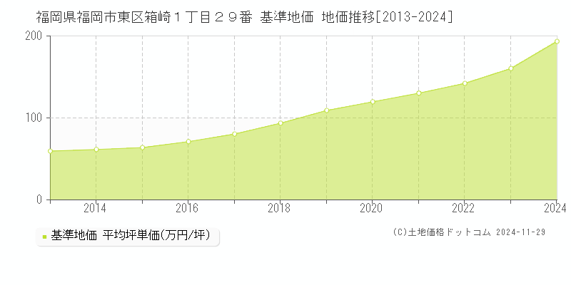 福岡県福岡市東区箱崎１丁目２９番 基準地価 地価推移[2013-2024]