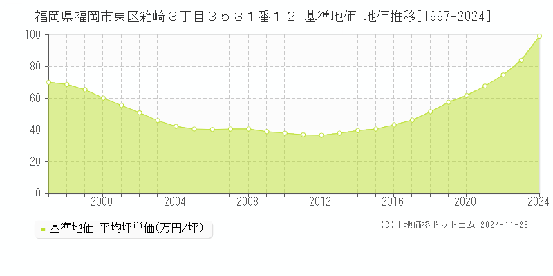 福岡県福岡市東区箱崎３丁目３５３１番１２ 基準地価 地価推移[1997-2024]