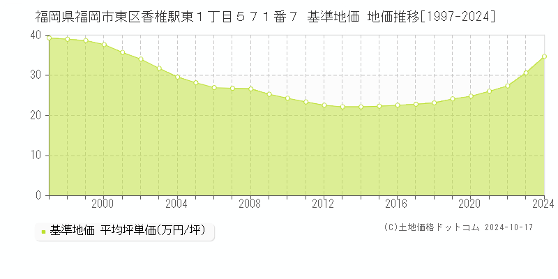 福岡県福岡市東区香椎駅東１丁目５７１番７ 基準地価 地価推移[1997-2024]