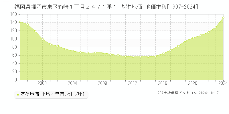 福岡県福岡市東区箱崎１丁目２４７１番１ 基準地価 地価推移[1997-2024]