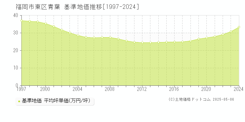 青葉(福岡市東区)の基準地価推移グラフ(坪単価)[1997-2024年]