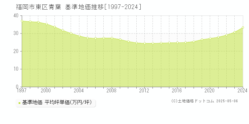 福岡市東区青葉の基準地価推移グラフ 