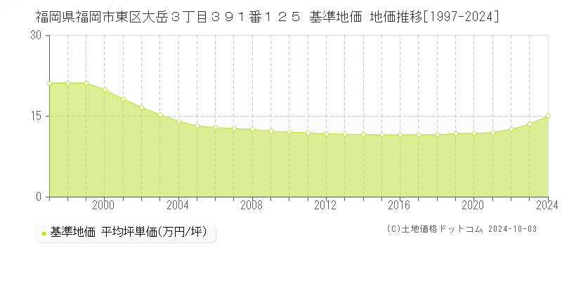 福岡県福岡市東区大岳３丁目３９１番１２５ 基準地価 地価推移[1997-2024]