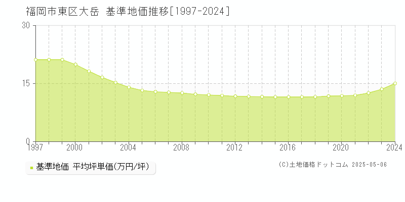 大岳(福岡市東区)の基準地価推移グラフ(坪単価)[1997-2024年]