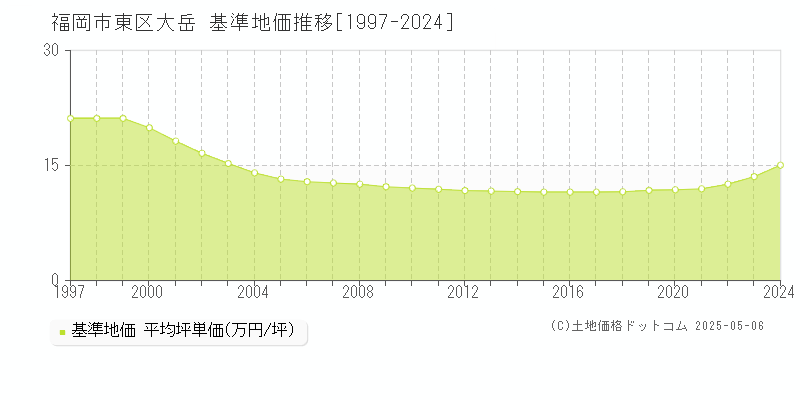 福岡市東区大岳の基準地価推移グラフ 