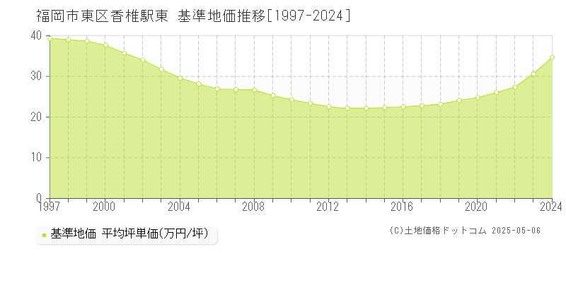 香椎駅東(福岡市東区)の基準地価推移グラフ(坪単価)[1997-2024年]