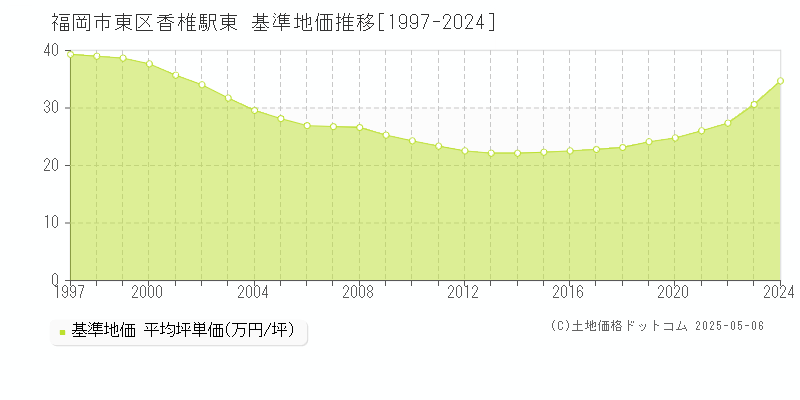 福岡市東区香椎駅東の基準地価推移グラフ 