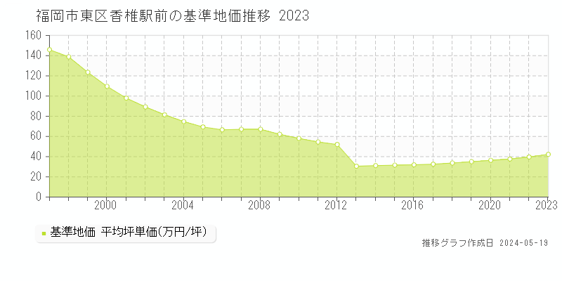 福岡市東区香椎駅前の基準地価推移グラフ 