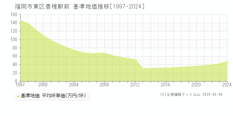 香椎駅前(福岡市東区)の基準地価推移グラフ(坪単価)[1997-2024年]