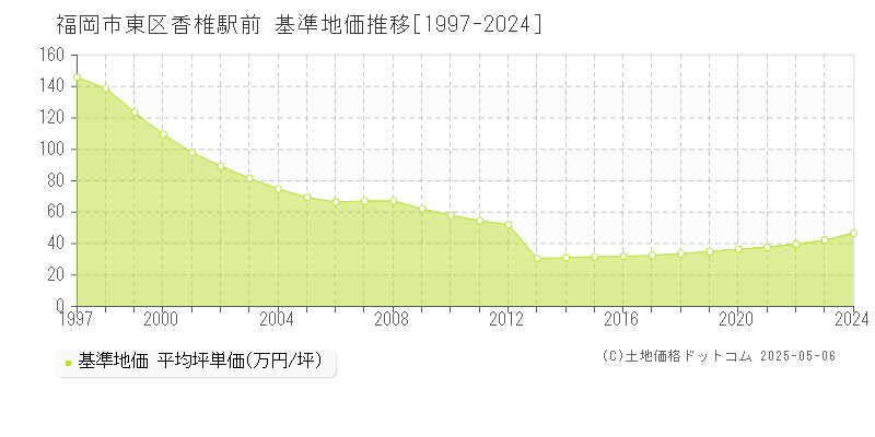 福岡市東区香椎駅前の基準地価推移グラフ 