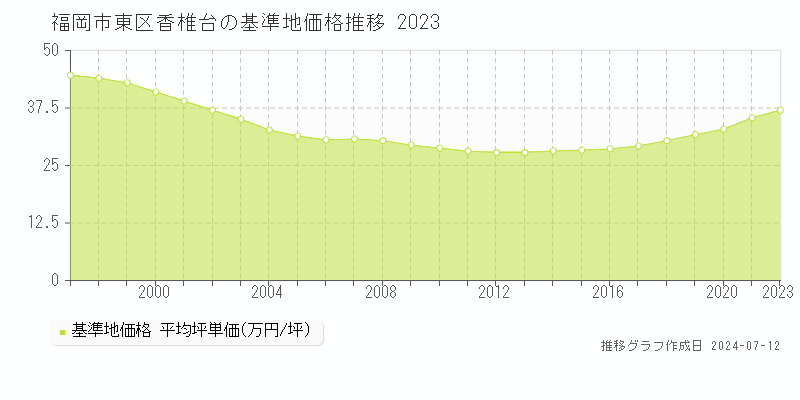 福岡市東区香椎台の基準地価推移グラフ 
