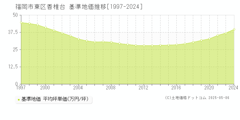 香椎台(福岡市東区)の基準地価推移グラフ(坪単価)[1997-2024年]