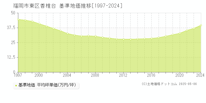 福岡市東区香椎台の基準地価推移グラフ 