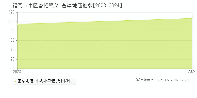 香椎照葉(福岡市東区)の基準地価推移グラフ(坪単価)[2023-2024年]
