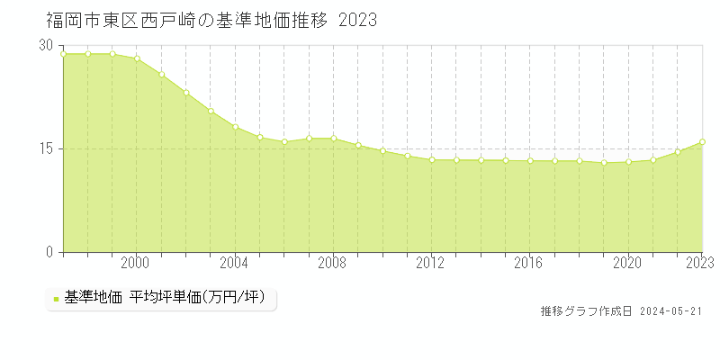 福岡市東区西戸崎の基準地価推移グラフ 