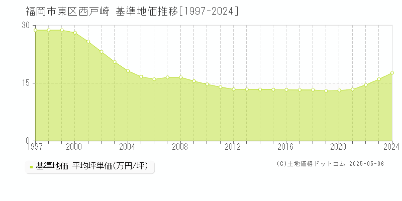 西戸崎(福岡市東区)の基準地価推移グラフ(坪単価)[1997-2024年]