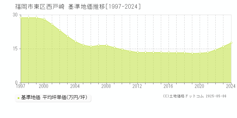 福岡市東区西戸崎の基準地価推移グラフ 