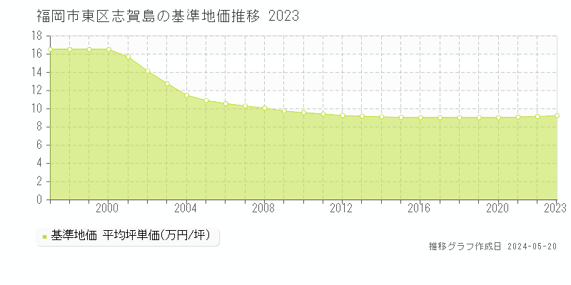 福岡市東区志賀島の基準地価推移グラフ 