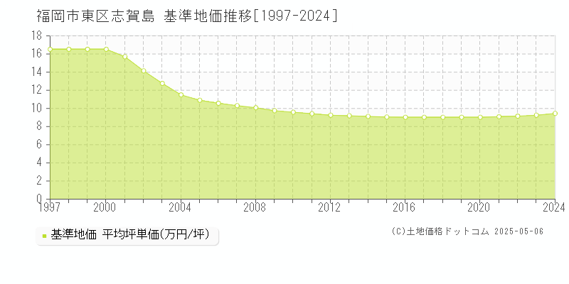 志賀島(福岡市東区)の基準地価推移グラフ(坪単価)[1997-2024年]