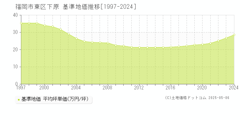 下原(福岡市東区)の基準地価推移グラフ(坪単価)[1997-2024年]