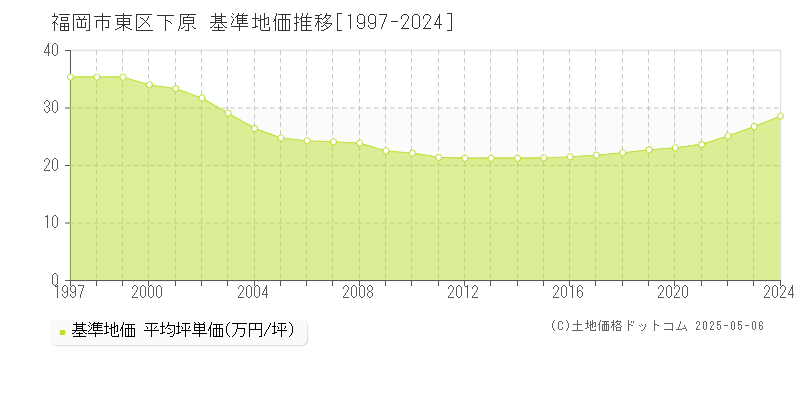 福岡市東区下原の基準地価推移グラフ 