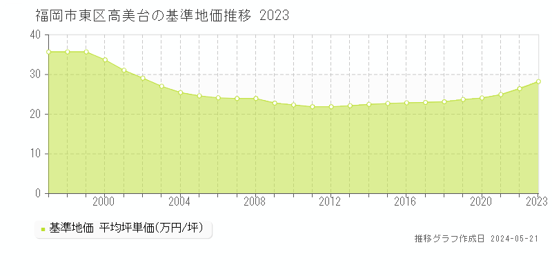 福岡市東区高美台の基準地価推移グラフ 
