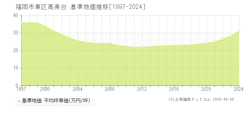 高美台(福岡市東区)の基準地価推移グラフ(坪単価)[1997-2024年]