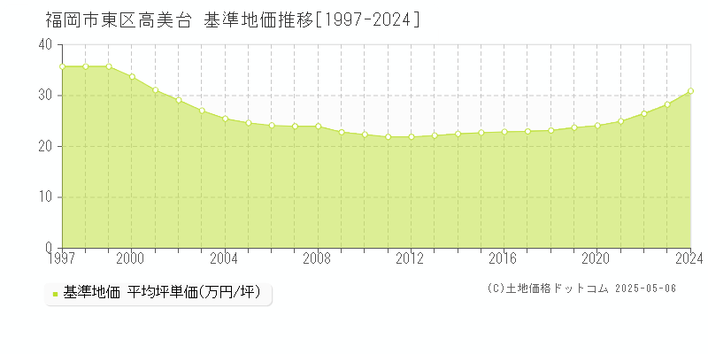 福岡市東区高美台の基準地価推移グラフ 