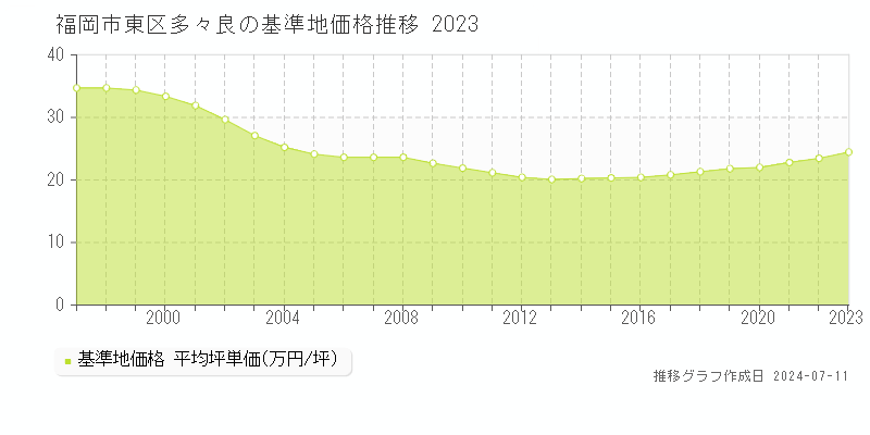 福岡市東区多々良の基準地価推移グラフ 