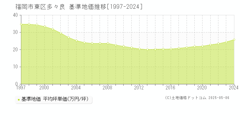 多々良(福岡市東区)の基準地価推移グラフ(坪単価)[1997-2024年]