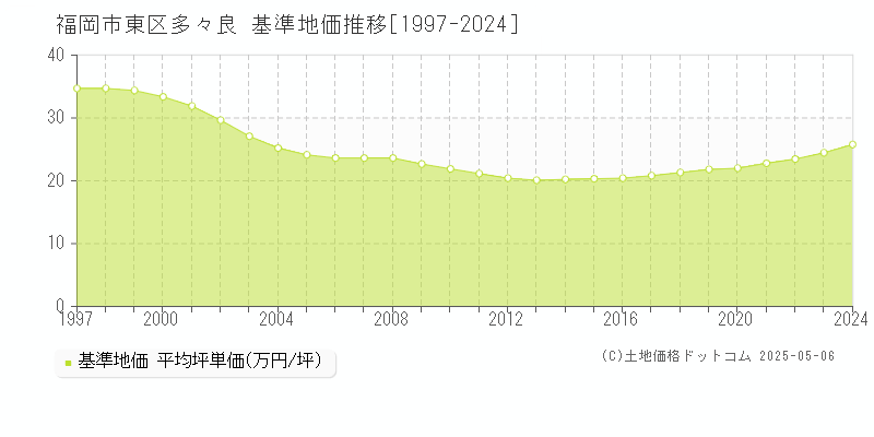 福岡市東区多々良の基準地価推移グラフ 