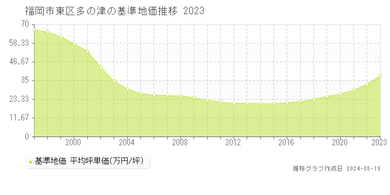 福岡市東区多の津の基準地価推移グラフ 