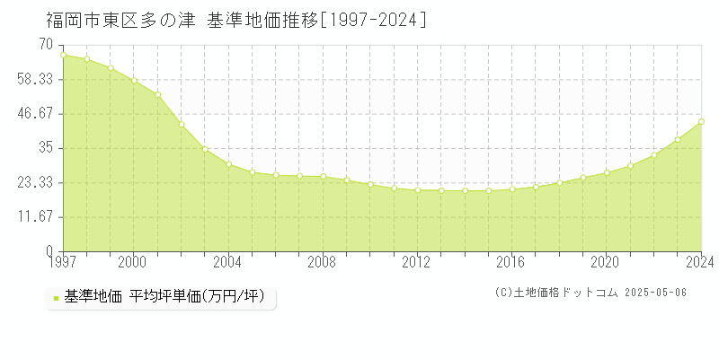多の津(福岡市東区)の基準地価推移グラフ(坪単価)[1997-2024年]