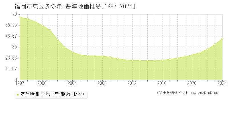 福岡市東区多の津の基準地価推移グラフ 