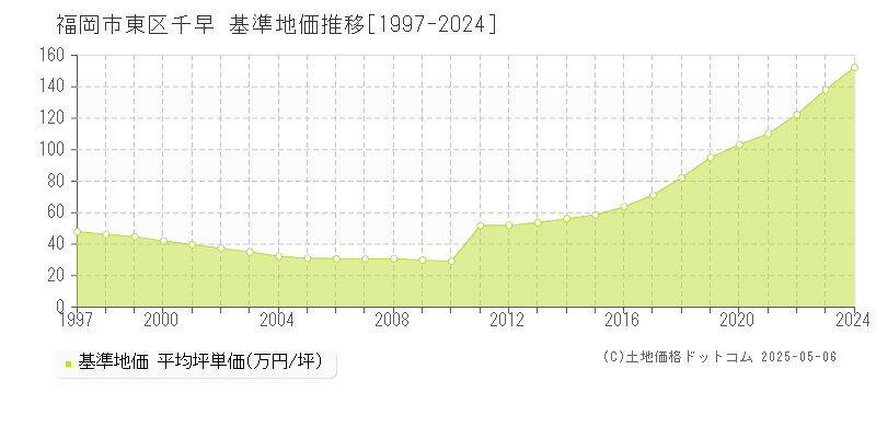 千早(福岡市東区)の基準地価推移グラフ(坪単価)[1997-2024年]