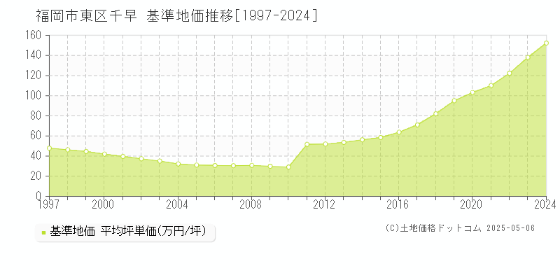 福岡市東区千早の基準地価推移グラフ 