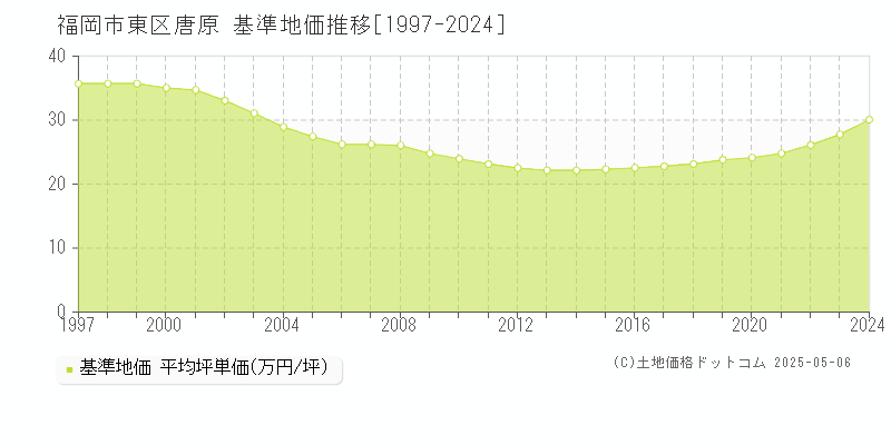 唐原(福岡市東区)の基準地価推移グラフ(坪単価)[1997-2024年]