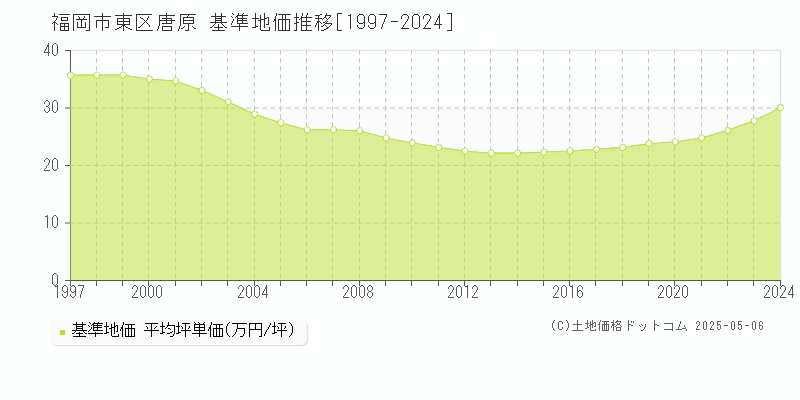 福岡市東区唐原の基準地価推移グラフ 