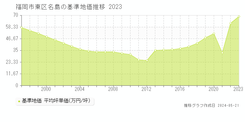 福岡市東区名島の基準地価推移グラフ 