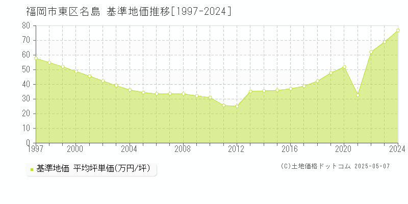 名島(福岡市東区)の基準地価推移グラフ(坪単価)[1997-2024年]