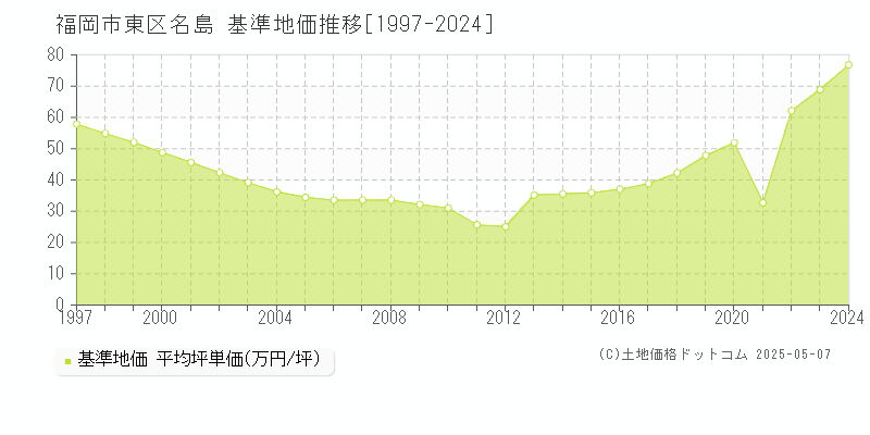 福岡市東区名島の基準地価推移グラフ 