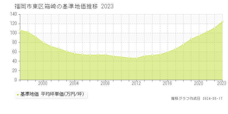 福岡市東区箱崎の基準地価推移グラフ 