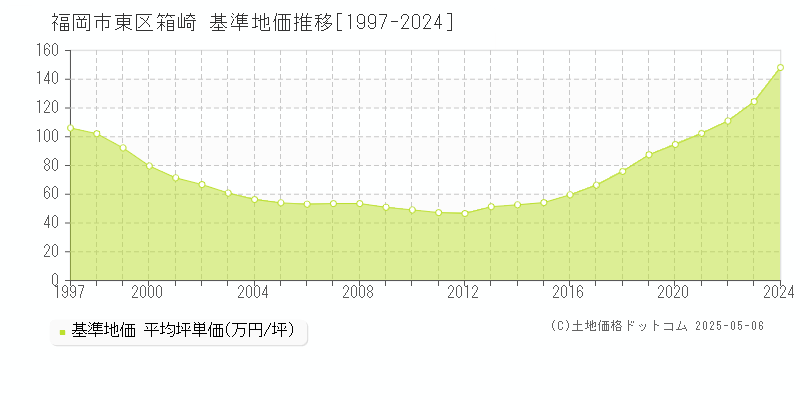箱崎(福岡市東区)の基準地価推移グラフ(坪単価)[1997-2024年]