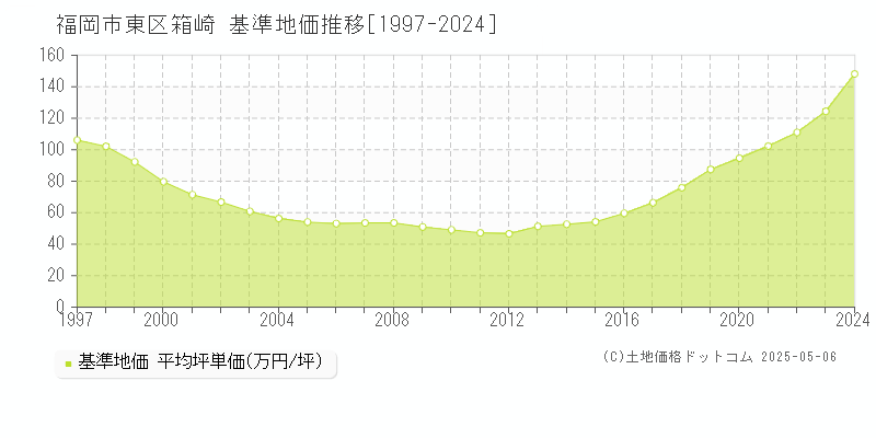 福岡市東区箱崎の基準地価推移グラフ 