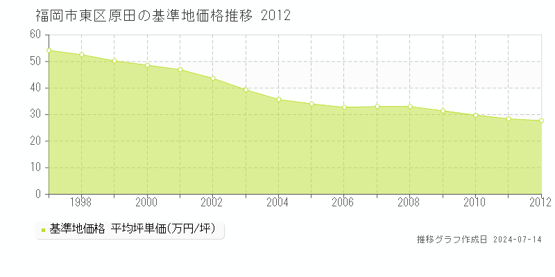 福岡市東区原田の基準地価推移グラフ 