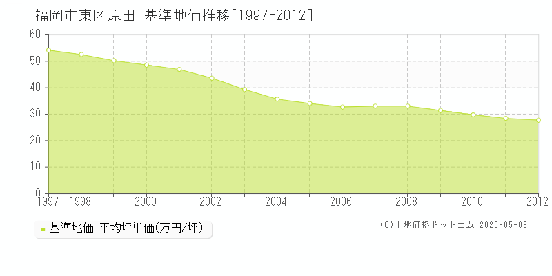 原田(福岡市東区)の基準地価推移グラフ(坪単価)[1997-2012年]